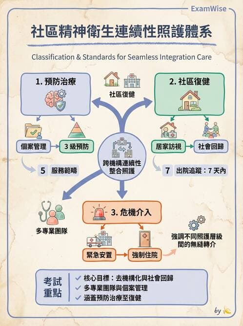 護理師 - 精神衛生預防與社區資源 - AI 圖文解析預覽