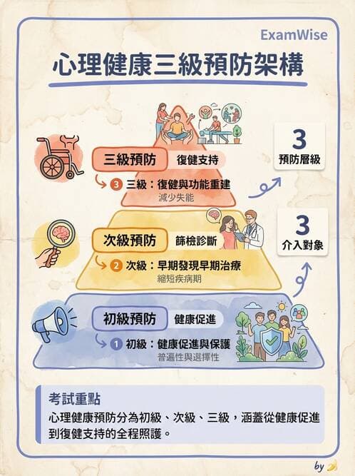 護理師 - 衛生教育方法與評價 - AI 圖文解析預覽