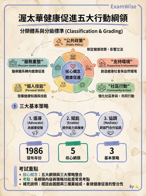 護理師 - 健康促進理論與模式 - AI 圖文解析預覽