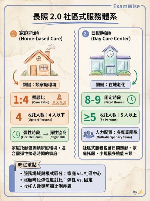 護理師 - 長照政策與服務體系 - AI 圖文解析預覽