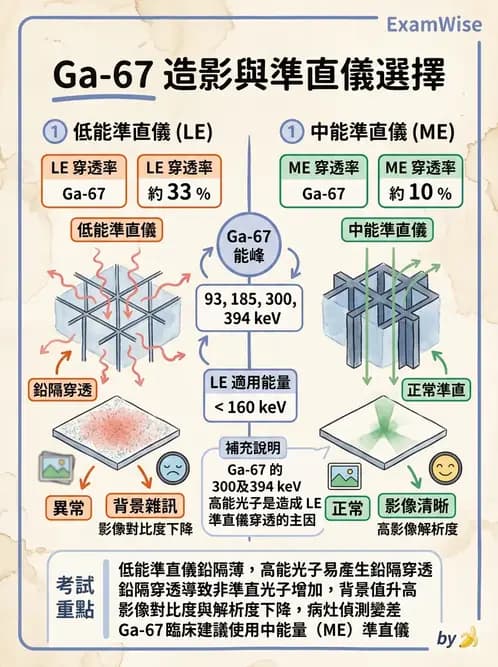 放射 - SPECT造影儀與品管 - AI 圖文解析預覽