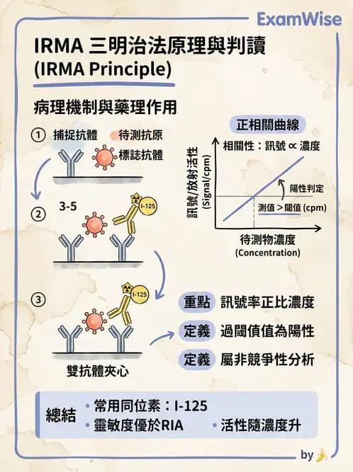 放射 - RIA與IRMA分析原理 - AI 圖文解析預覽