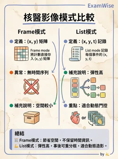 放射 - SPECT造影儀與品管 - AI 圖文解析預覽