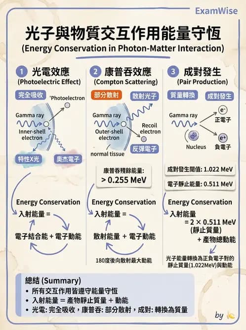 放射 - 光子作用機制 - AI 圖文解析預覽