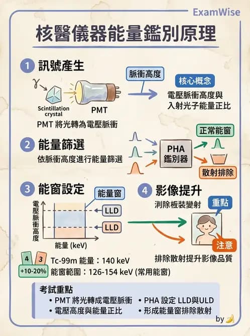 放射 - 核子醫學物理 - AI 圖文解析預覽