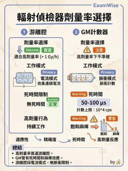 放射 - 充氣式偵檢器 - AI 圖文解析預覽