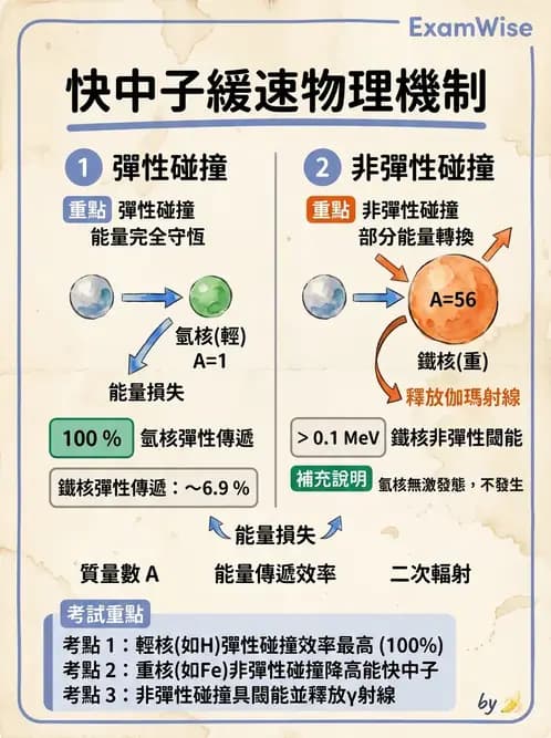 放射 - 帶電粒子與中子和物質作用 - AI 圖文解析預覽