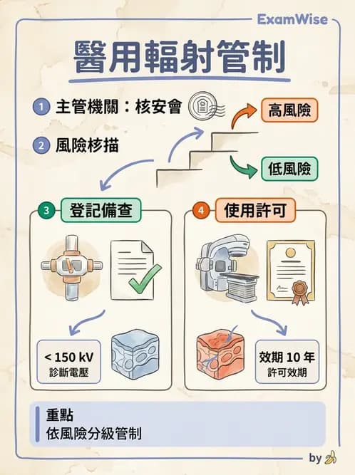 放射 - 輻射作業管理與設施許可 - AI 圖文解析預覽