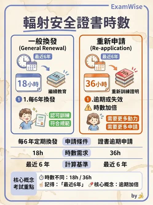 放射 - 人員資格與組織管理 - AI 圖文解析預覽