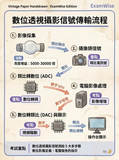 放射 - 血管攝影與透視攝影裝置 - AI 圖文解析預覽