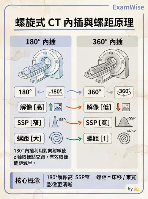 放射 - 電腦斷層攝影原理與技術 - AI 圖文解析預覽