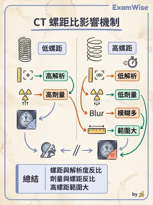 放射 - 電腦斷層影像品質與劑量應用 - AI 圖文解析預覽
