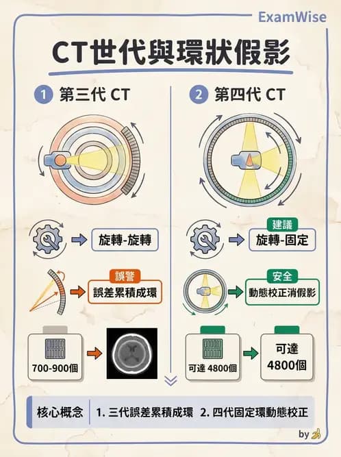 放射 - 電腦斷層影像品質與劑量應用 - AI 圖文解析預覽