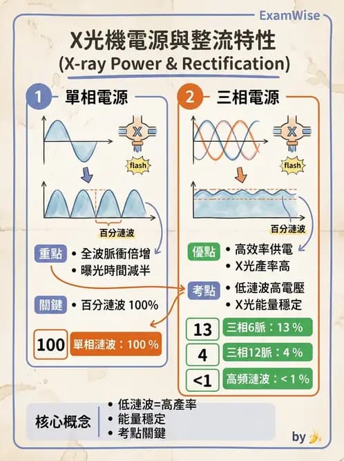 放射 - X光球管與高壓電路 - AI 圖文解析預覽
