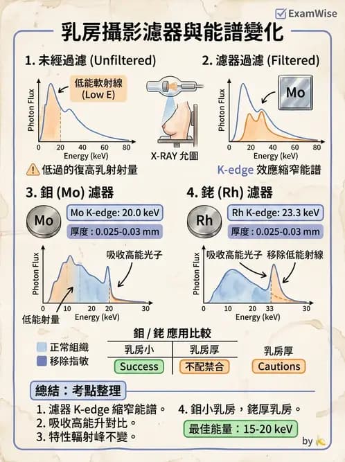 放射 - 乳房攝影裝置與影像品質 - AI 圖文解析預覽