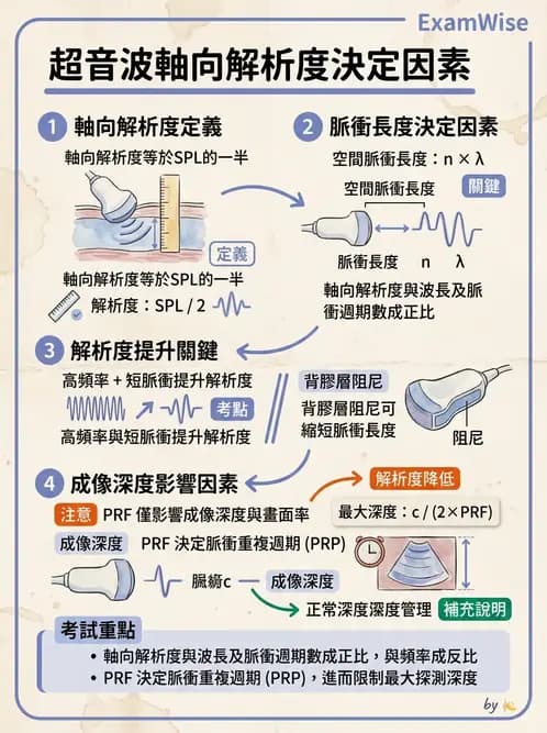 放射 - 超音波物理與系統原理 - AI 圖文解析預覽