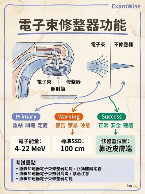 放射 - 遠隔治療機—準直系統、QA與特殊設備 - AI 圖文解析預覽