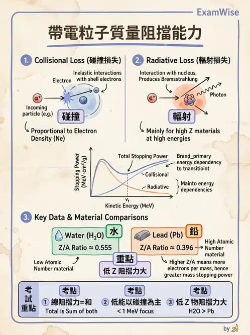 放射 - 遠隔治療機—機器結構與射束物理 - AI 圖文解析預覽