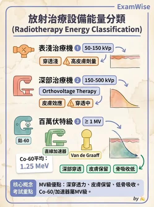 放射 - 遠隔治療機—機器結構與射束物理 - AI 圖文解析預覽