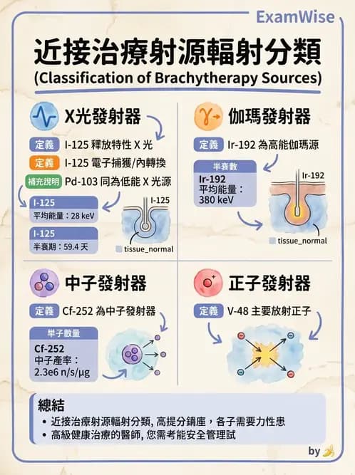 放射 - 近接治療機 - AI 圖文解析預覽