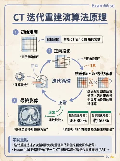 放射 - CT影像重建與品質 - AI 圖文解析預覽