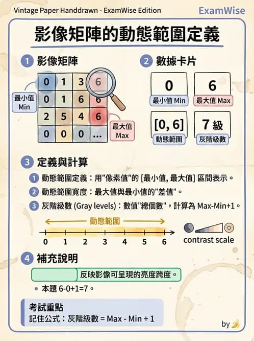 放射 - 數位影像原理與處理技術 - AI 圖文解析預覽