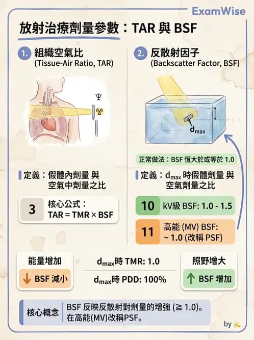 放射 - 深度劑量參數(PDD/TAR/TMR/TPR) - AI 圖文解析預覽