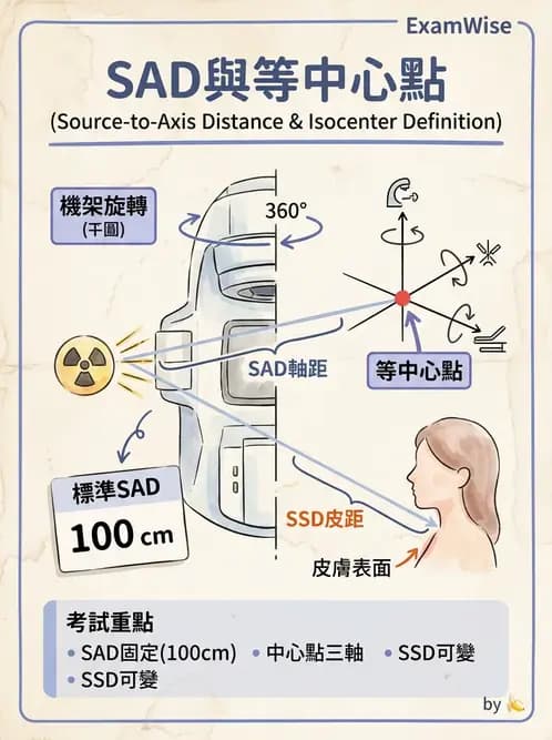 放射 - 劑量計算參數概念與轉換 - AI 圖文解析預覽