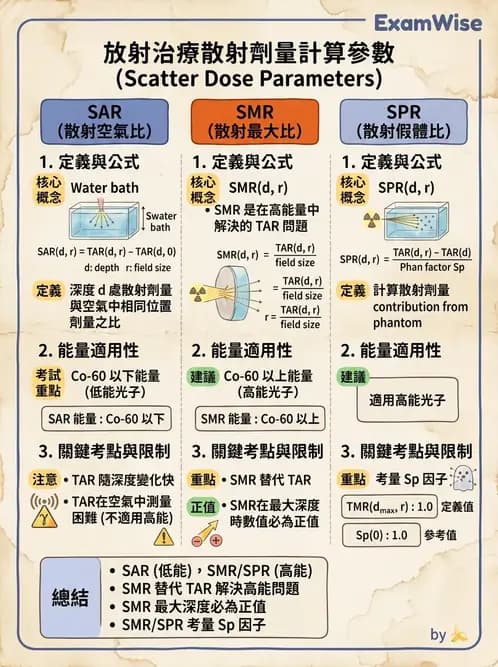 放射 - 劑量增建、散射因子與假體量測 - AI 圖文解析預覽