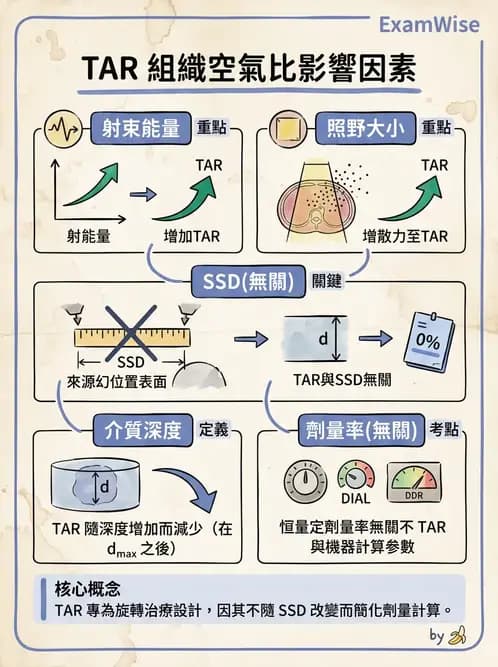 放射 - 深度劑量參數(PDD/TAR/TMR/TPR) - AI 圖文解析預覽