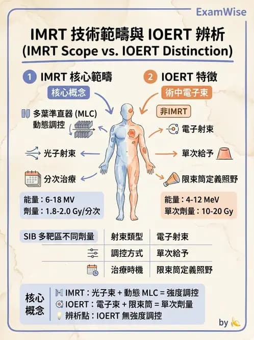 放射 - 強度調控放射治療(IMRT/VMAT/Tomotherapy) - AI 圖文解析預覽