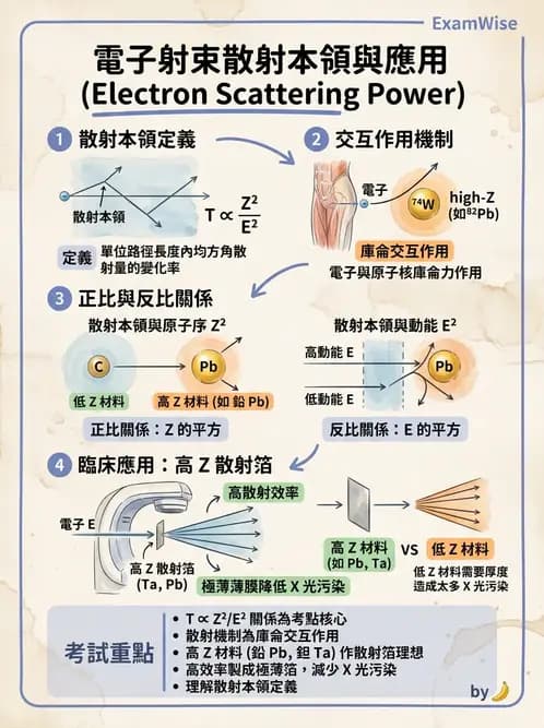 放射 - 電子射束物理特性與劑量分布 - AI 圖文解析預覽