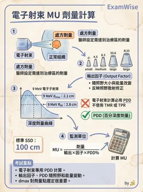 放射 - MU與治療時間計算 - AI 圖文解析預覽