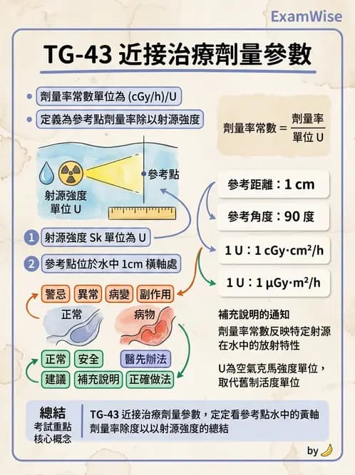 放射 - 近接治療射源物理與劑量計算 - AI 圖文解析預覽
