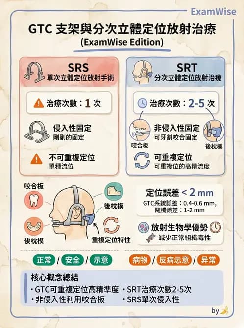 放射 - SRS/SRT設備與劑量物理 - AI 圖文解析預覽