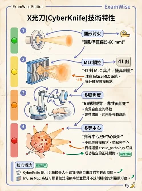 放射 - SRS/SRT設備與劑量物理 - AI 圖文解析預覽