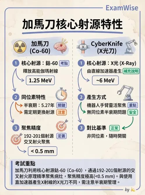放射 - SRS/SRT設備與劑量物理 - AI 圖文解析預覽
