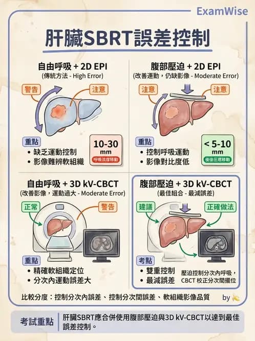 放射 - 立體定位軀體放射治療(SBRT) - AI 圖文解析預覽