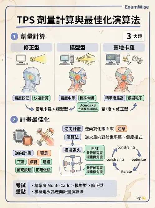 放射 - 放射治療技術與影像計畫 - AI 圖文解析預覽