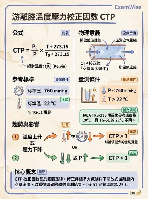 放射 - 放射治療劑量儀器與特殊設備品保 - AI 圖文解析預覽