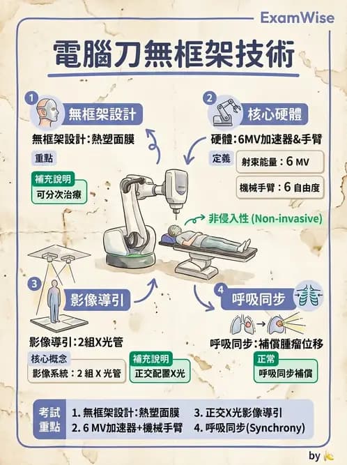 放射 - SRS/SRT設備與劑量物理 - AI 圖文解析預覽