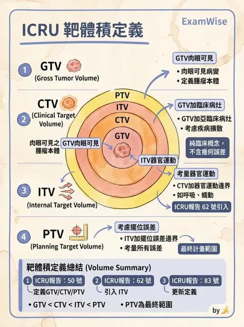 放射 - 放射治療靶區與劑量規範 - AI 圖文解析預覽