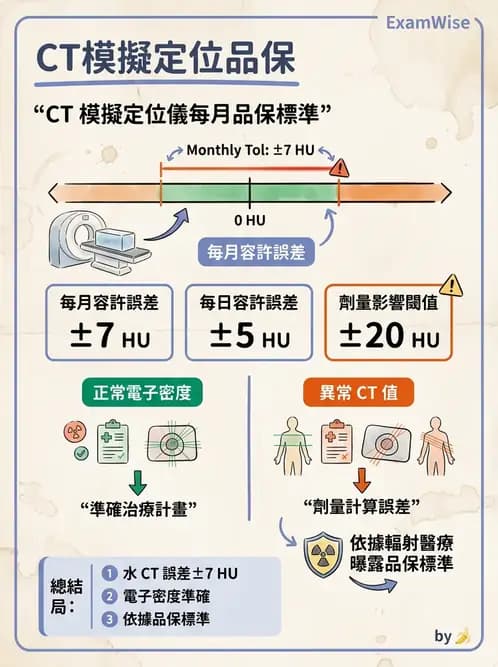 放射 - CT模擬攝影技術、流程與影像特性 - AI 圖文解析預覽