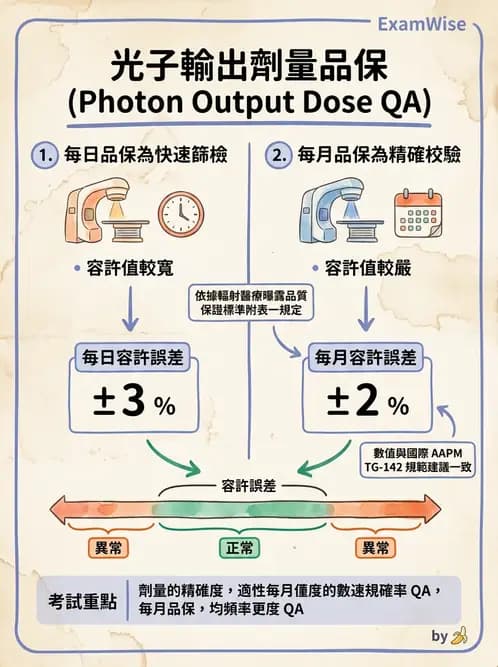 放射 - 直線加速器品保規範 - AI 圖文解析預覽