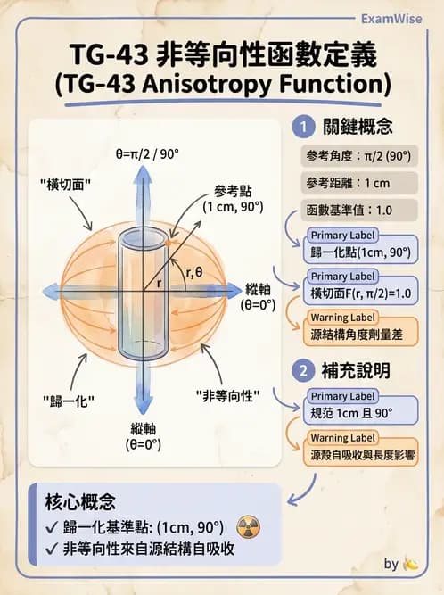 放射 - 近接治療射源物理與劑量計算 - AI 圖文解析預覽