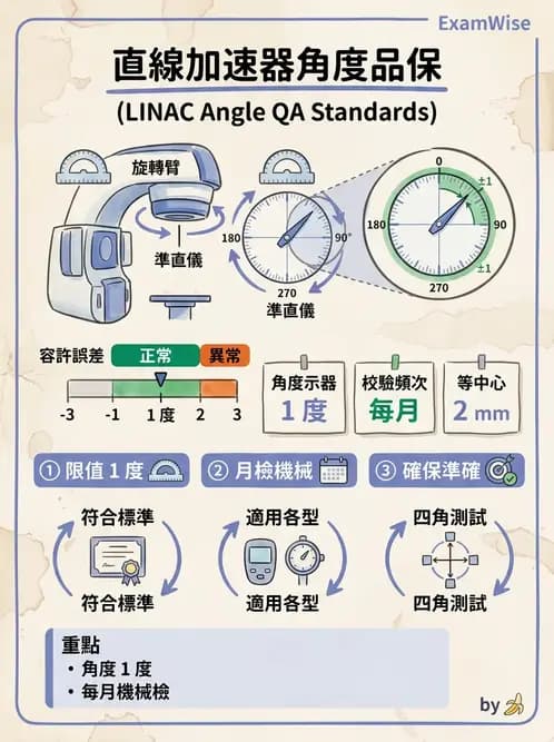 放射 - 直線加速器品保規範 - AI 圖文解析預覽