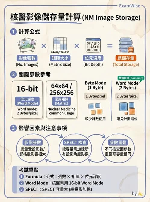 放射 - SPECT造影原理與重組 - AI 圖文解析預覽
