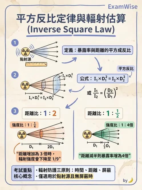放射 - 輻射安全與保健物理 - AI 圖文解析預覽