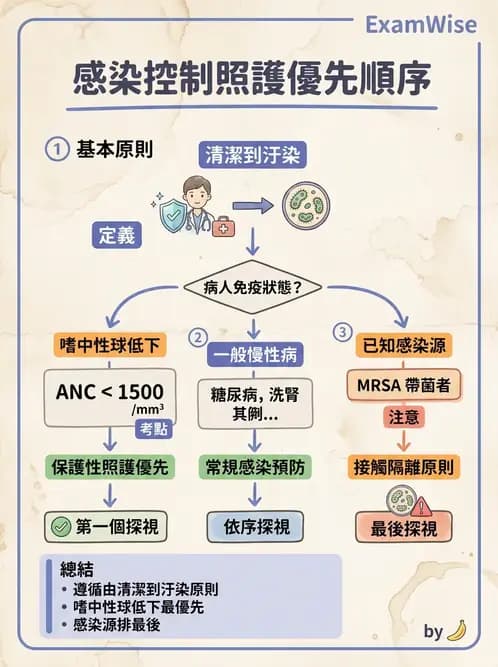 護理師 - 無菌消毒與感染控制 - AI 圖文解析預覽