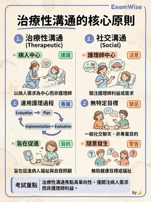 護理師 - 治療性溝通與護病關係 - AI 圖文解析預覽